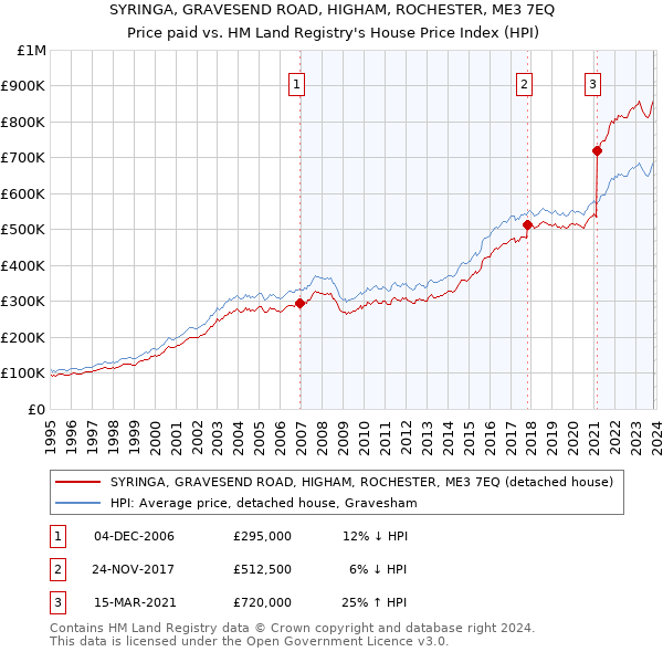 SYRINGA, GRAVESEND ROAD, HIGHAM, ROCHESTER, ME3 7EQ: Price paid vs HM Land Registry's House Price Index