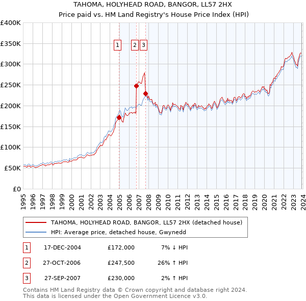 TAHOMA, HOLYHEAD ROAD, BANGOR, LL57 2HX: Price paid vs HM Land Registry's House Price Index