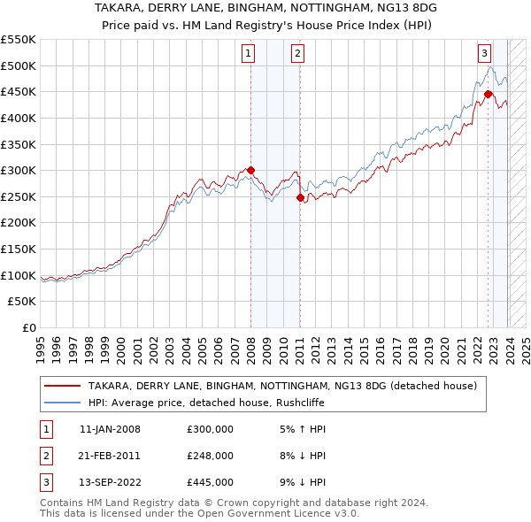 TAKARA, DERRY LANE, BINGHAM, NOTTINGHAM, NG13 8DG: Price paid vs HM Land Registry's House Price Index