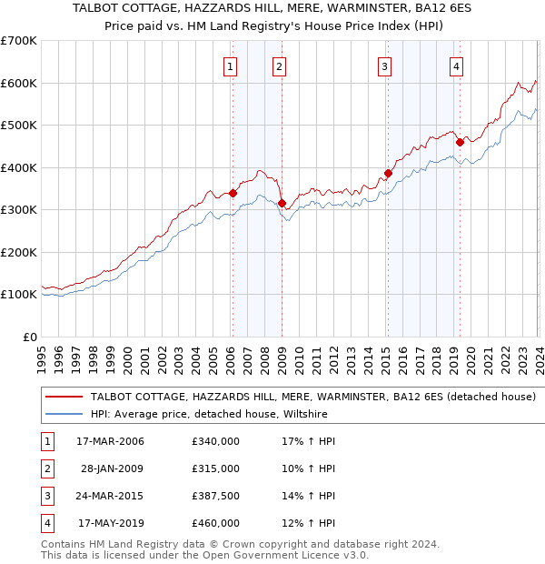 TALBOT COTTAGE, HAZZARDS HILL, MERE, WARMINSTER, BA12 6ES: Price paid vs HM Land Registry's House Price Index
