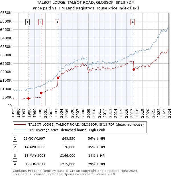 TALBOT LODGE, TALBOT ROAD, GLOSSOP, SK13 7DP: Price paid vs HM Land Registry's House Price Index