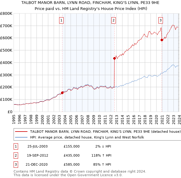 TALBOT MANOR BARN, LYNN ROAD, FINCHAM, KING'S LYNN, PE33 9HE: Price paid vs HM Land Registry's House Price Index