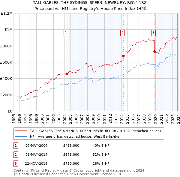 TALL GABLES, THE SYDINGS, SPEEN, NEWBURY, RG14 1RZ: Price paid vs HM Land Registry's House Price Index