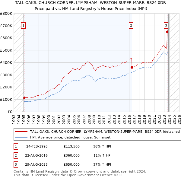 TALL OAKS, CHURCH CORNER, LYMPSHAM, WESTON-SUPER-MARE, BS24 0DR: Price paid vs HM Land Registry's House Price Index