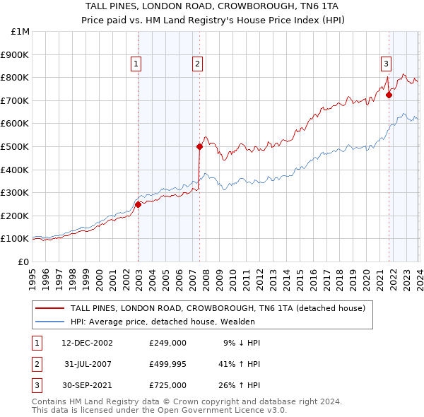 TALL PINES, LONDON ROAD, CROWBOROUGH, TN6 1TA: Price paid vs HM Land Registry's House Price Index