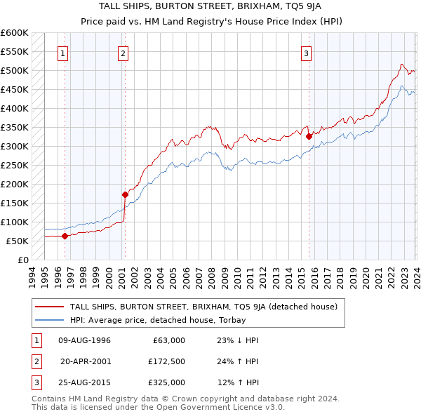 TALL SHIPS, BURTON STREET, BRIXHAM, TQ5 9JA: Price paid vs HM Land Registry's House Price Index