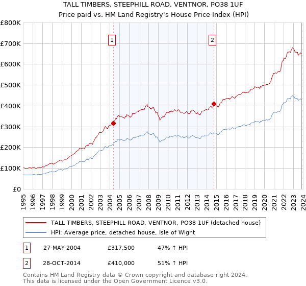 TALL TIMBERS, STEEPHILL ROAD, VENTNOR, PO38 1UF: Price paid vs HM Land Registry's House Price Index