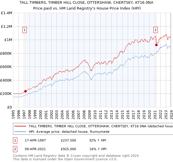 TALL TIMBERS, TIMBER HILL CLOSE, OTTERSHAW, CHERTSEY, KT16 0NA: Price paid vs HM Land Registry's House Price Index
