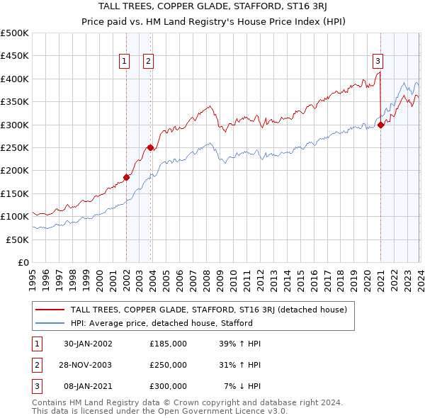 TALL TREES, COPPER GLADE, STAFFORD, ST16 3RJ: Price paid vs HM Land Registry's House Price Index