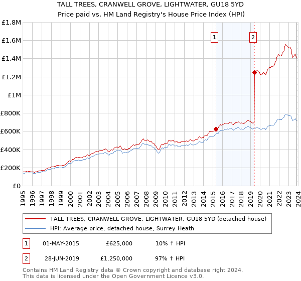 TALL TREES, CRANWELL GROVE, LIGHTWATER, GU18 5YD: Price paid vs HM Land Registry's House Price Index