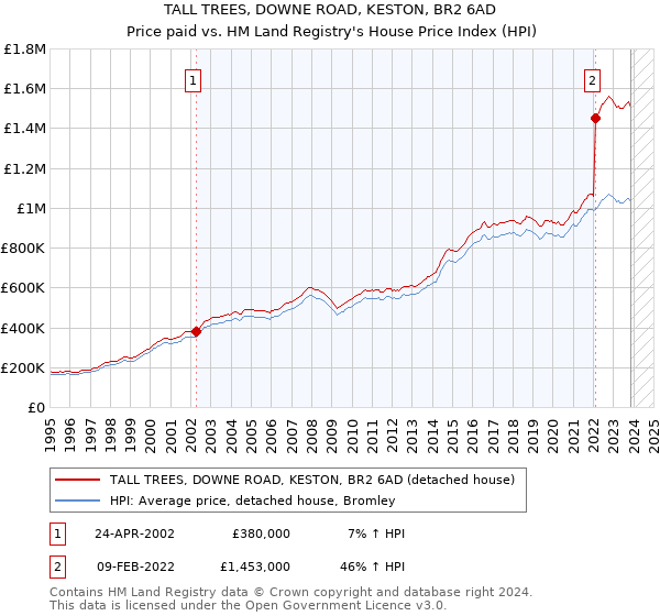 TALL TREES, DOWNE ROAD, KESTON, BR2 6AD: Price paid vs HM Land Registry's House Price Index
