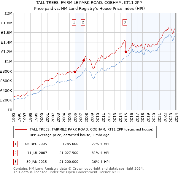 TALL TREES, FAIRMILE PARK ROAD, COBHAM, KT11 2PP: Price paid vs HM Land Registry's House Price Index