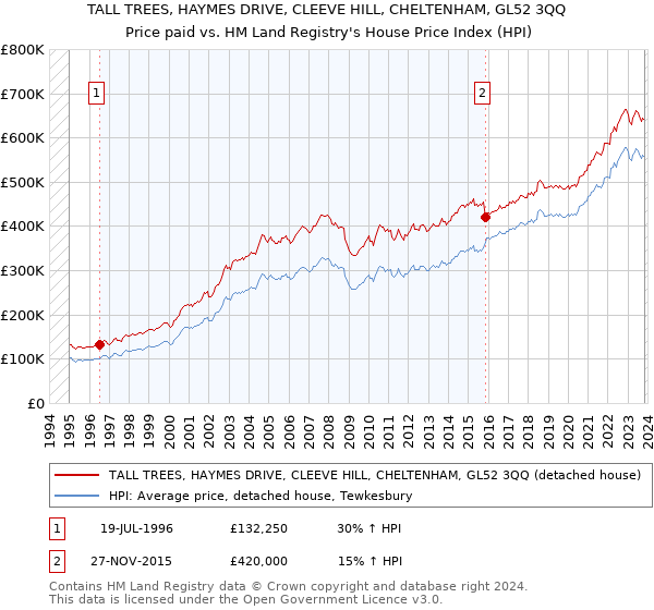 TALL TREES, HAYMES DRIVE, CLEEVE HILL, CHELTENHAM, GL52 3QQ: Price paid vs HM Land Registry's House Price Index