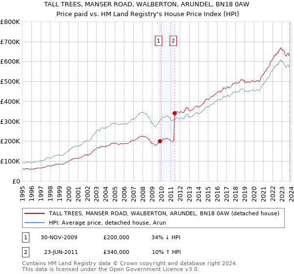 TALL TREES, MANSER ROAD, WALBERTON, ARUNDEL, BN18 0AW: Price paid vs HM Land Registry's House Price Index