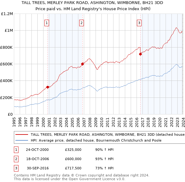 TALL TREES, MERLEY PARK ROAD, ASHINGTON, WIMBORNE, BH21 3DD: Price paid vs HM Land Registry's House Price Index