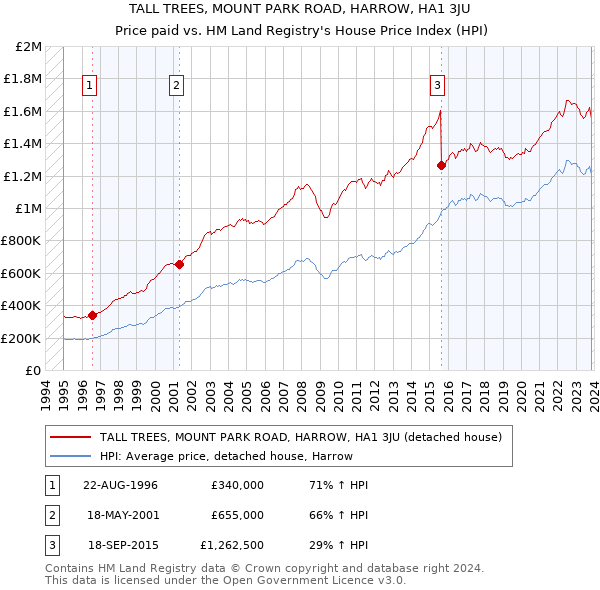 TALL TREES, MOUNT PARK ROAD, HARROW, HA1 3JU: Price paid vs HM Land Registry's House Price Index