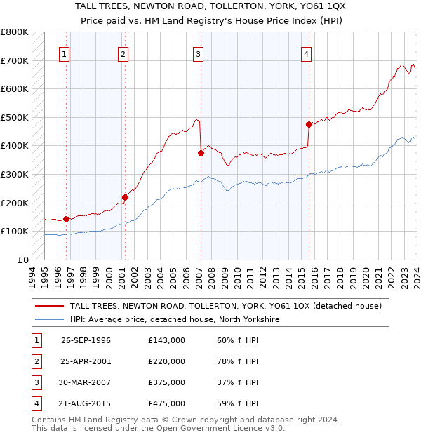TALL TREES, NEWTON ROAD, TOLLERTON, YORK, YO61 1QX: Price paid vs HM Land Registry's House Price Index