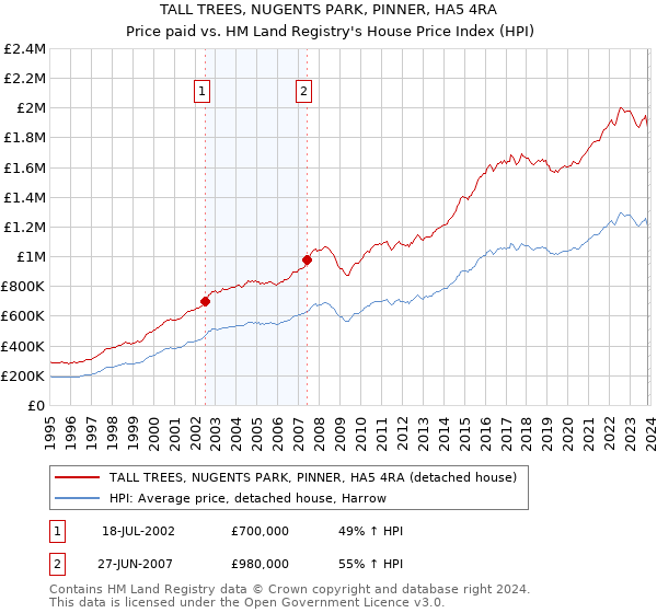 TALL TREES, NUGENTS PARK, PINNER, HA5 4RA: Price paid vs HM Land Registry's House Price Index