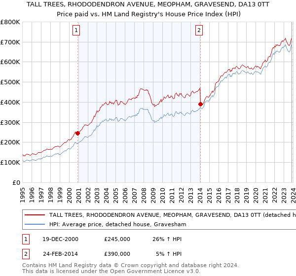 TALL TREES, RHODODENDRON AVENUE, MEOPHAM, GRAVESEND, DA13 0TT: Price paid vs HM Land Registry's House Price Index
