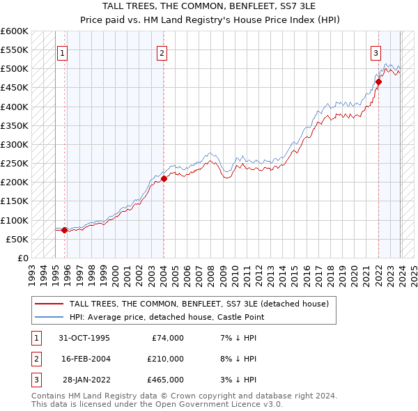 TALL TREES, THE COMMON, BENFLEET, SS7 3LE: Price paid vs HM Land Registry's House Price Index