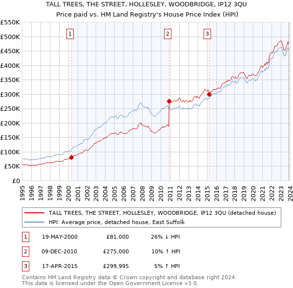 TALL TREES, THE STREET, HOLLESLEY, WOODBRIDGE, IP12 3QU: Price paid vs HM Land Registry's House Price Index