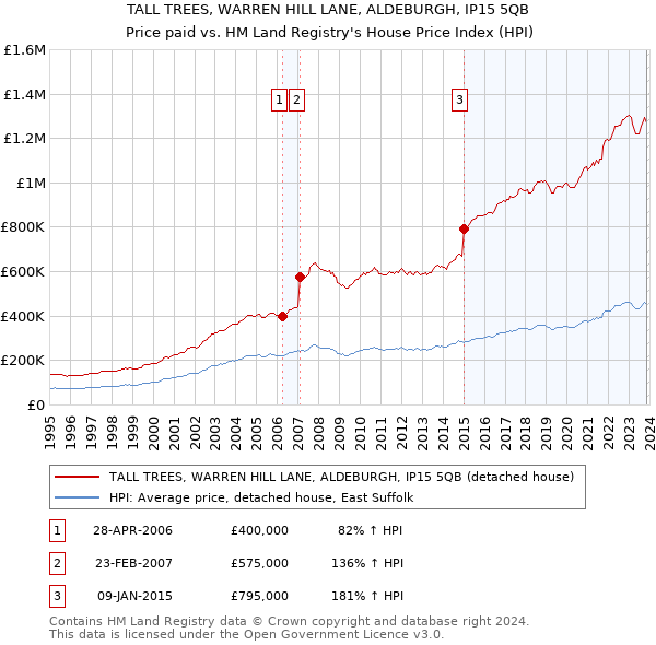 TALL TREES, WARREN HILL LANE, ALDEBURGH, IP15 5QB: Price paid vs HM Land Registry's House Price Index