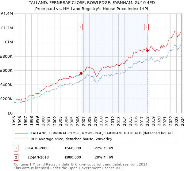 TALLAND, FERNBRAE CLOSE, ROWLEDGE, FARNHAM, GU10 4ED: Price paid vs HM Land Registry's House Price Index