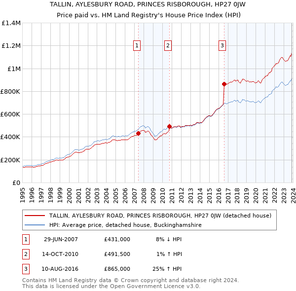 TALLIN, AYLESBURY ROAD, PRINCES RISBOROUGH, HP27 0JW: Price paid vs HM Land Registry's House Price Index