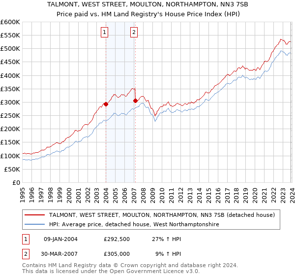TALMONT, WEST STREET, MOULTON, NORTHAMPTON, NN3 7SB: Price paid vs HM Land Registry's House Price Index