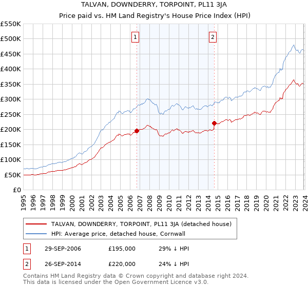 TALVAN, DOWNDERRY, TORPOINT, PL11 3JA: Price paid vs HM Land Registry's House Price Index