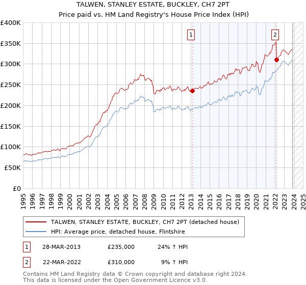 TALWEN, STANLEY ESTATE, BUCKLEY, CH7 2PT: Price paid vs HM Land Registry's House Price Index