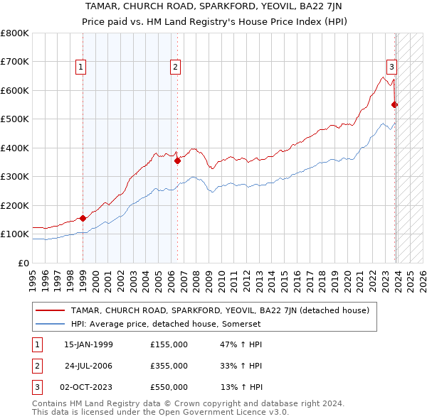 TAMAR, CHURCH ROAD, SPARKFORD, YEOVIL, BA22 7JN: Price paid vs HM Land Registry's House Price Index