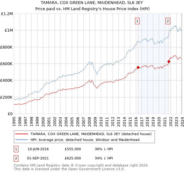 TAMARA, COX GREEN LANE, MAIDENHEAD, SL6 3EY: Price paid vs HM Land Registry's House Price Index