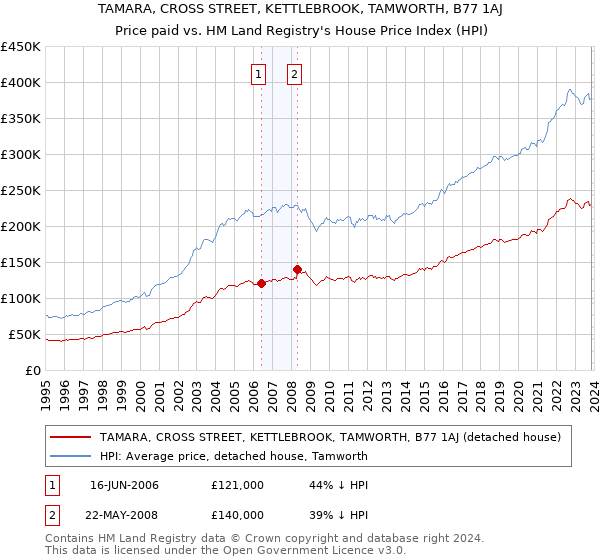 TAMARA, CROSS STREET, KETTLEBROOK, TAMWORTH, B77 1AJ: Price paid vs HM Land Registry's House Price Index