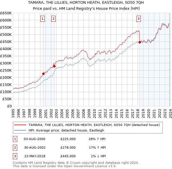 TAMARA, THE LILLIES, HORTON HEATH, EASTLEIGH, SO50 7QH: Price paid vs HM Land Registry's House Price Index