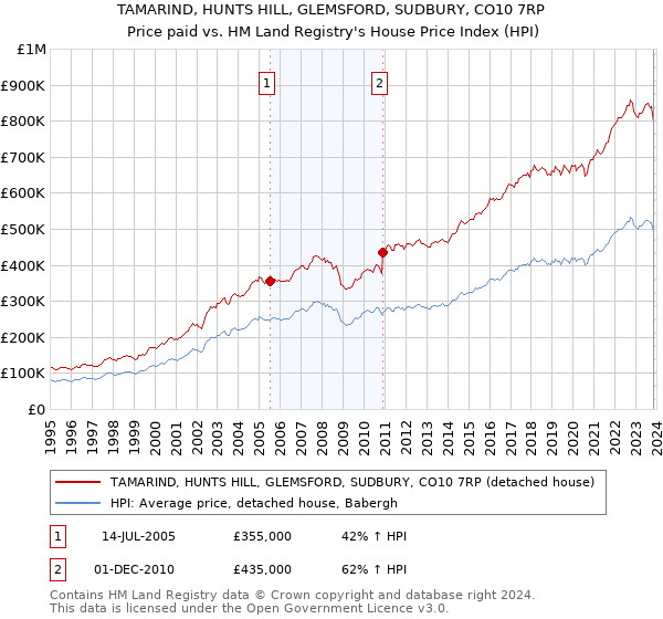 TAMARIND, HUNTS HILL, GLEMSFORD, SUDBURY, CO10 7RP: Price paid vs HM Land Registry's House Price Index