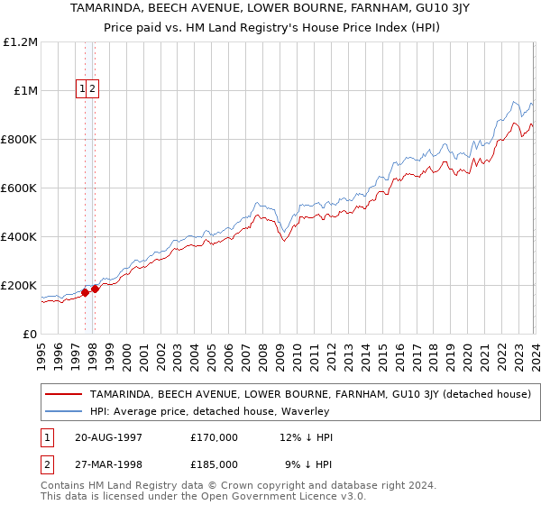 TAMARINDA, BEECH AVENUE, LOWER BOURNE, FARNHAM, GU10 3JY: Price paid vs HM Land Registry's House Price Index