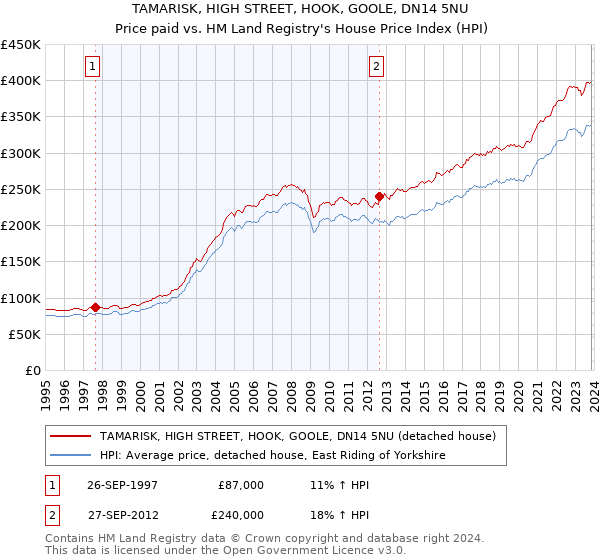 TAMARISK, HIGH STREET, HOOK, GOOLE, DN14 5NU: Price paid vs HM Land Registry's House Price Index