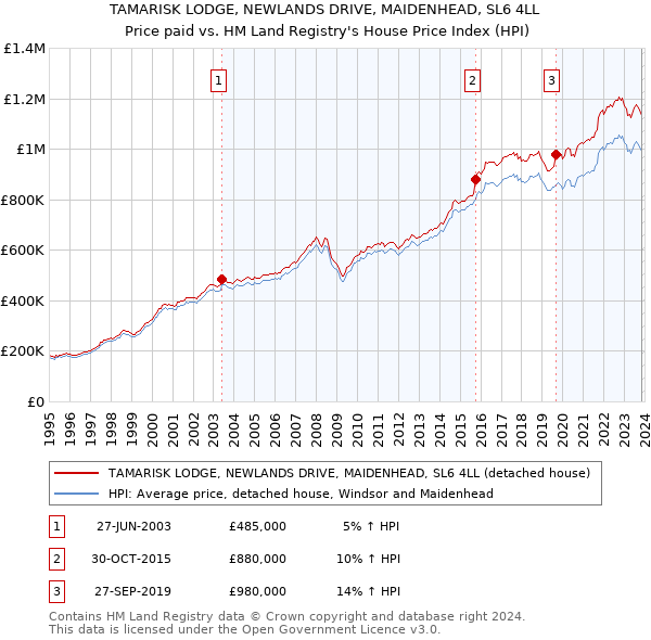 TAMARISK LODGE, NEWLANDS DRIVE, MAIDENHEAD, SL6 4LL: Price paid vs HM Land Registry's House Price Index