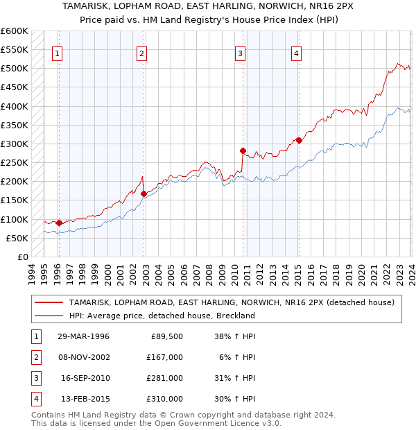 TAMARISK, LOPHAM ROAD, EAST HARLING, NORWICH, NR16 2PX: Price paid vs HM Land Registry's House Price Index