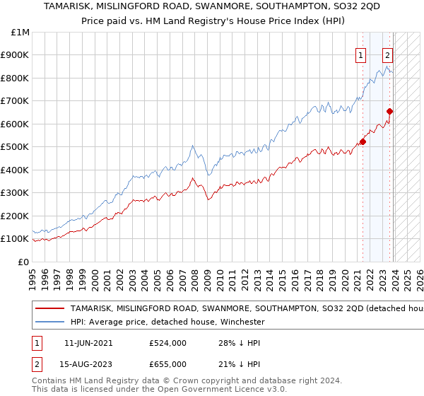 TAMARISK, MISLINGFORD ROAD, SWANMORE, SOUTHAMPTON, SO32 2QD: Price paid vs HM Land Registry's House Price Index
