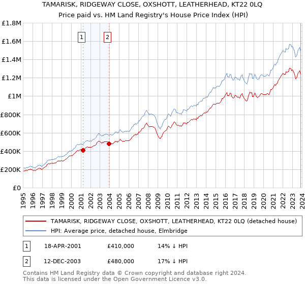 TAMARISK, RIDGEWAY CLOSE, OXSHOTT, LEATHERHEAD, KT22 0LQ: Price paid vs HM Land Registry's House Price Index