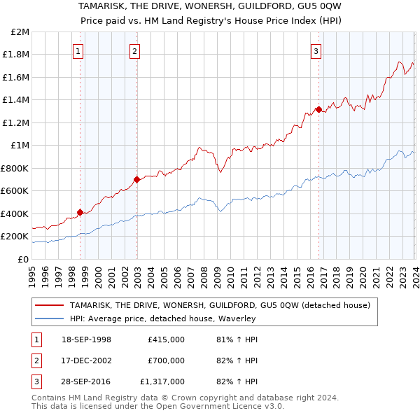 TAMARISK, THE DRIVE, WONERSH, GUILDFORD, GU5 0QW: Price paid vs HM Land Registry's House Price Index