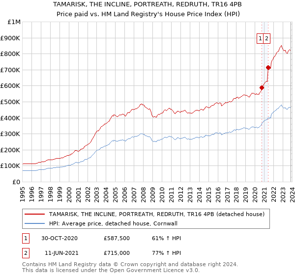 TAMARISK, THE INCLINE, PORTREATH, REDRUTH, TR16 4PB: Price paid vs HM Land Registry's House Price Index