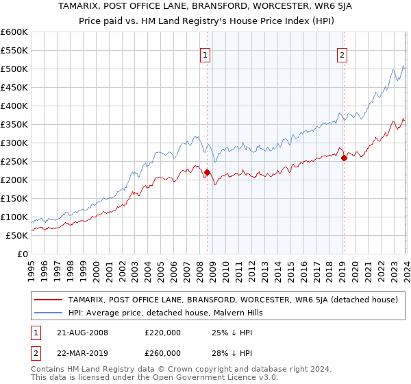 TAMARIX, POST OFFICE LANE, BRANSFORD, WORCESTER, WR6 5JA: Price paid vs HM Land Registry's House Price Index