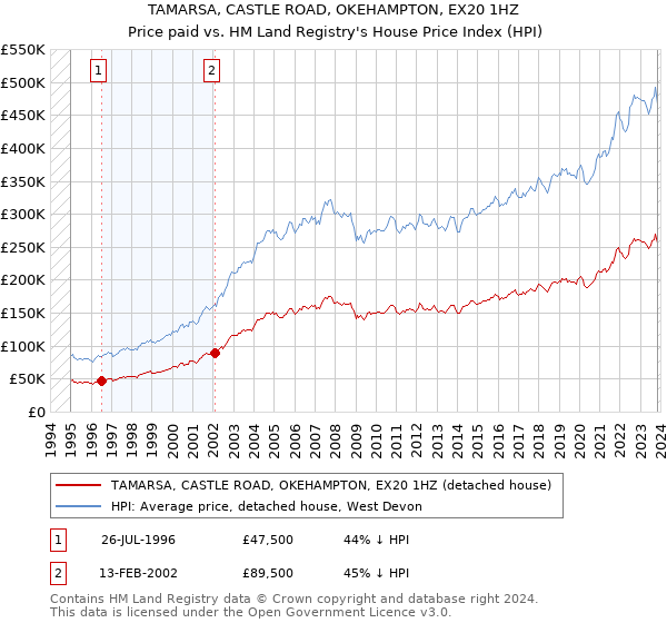 TAMARSA, CASTLE ROAD, OKEHAMPTON, EX20 1HZ: Price paid vs HM Land Registry's House Price Index