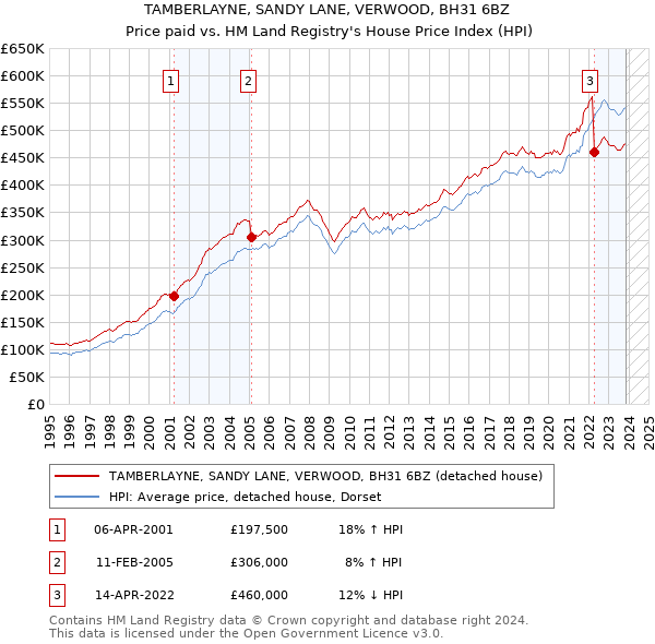 TAMBERLAYNE, SANDY LANE, VERWOOD, BH31 6BZ: Price paid vs HM Land Registry's House Price Index