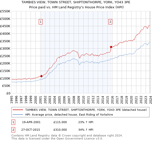 TAMBIES VIEW, TOWN STREET, SHIPTONTHORPE, YORK, YO43 3PE: Price paid vs HM Land Registry's House Price Index
