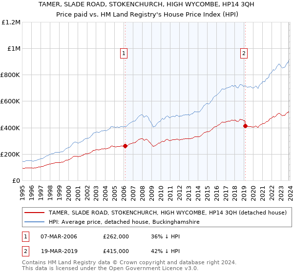 TAMER, SLADE ROAD, STOKENCHURCH, HIGH WYCOMBE, HP14 3QH: Price paid vs HM Land Registry's House Price Index