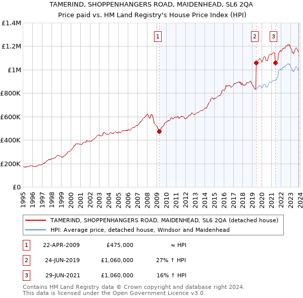 TAMERIND, SHOPPENHANGERS ROAD, MAIDENHEAD, SL6 2QA: Price paid vs HM Land Registry's House Price Index